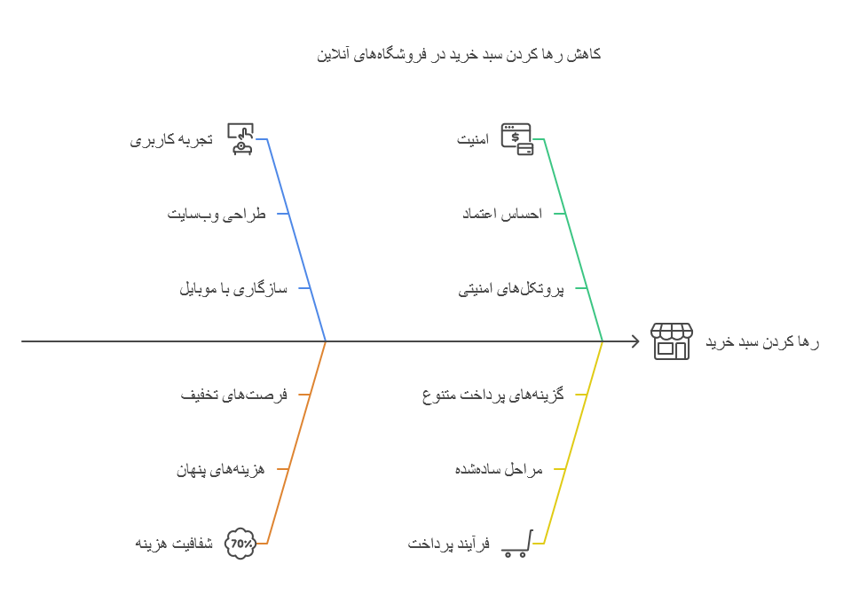 راهکارهای کاهش رها شدن سبد خرید